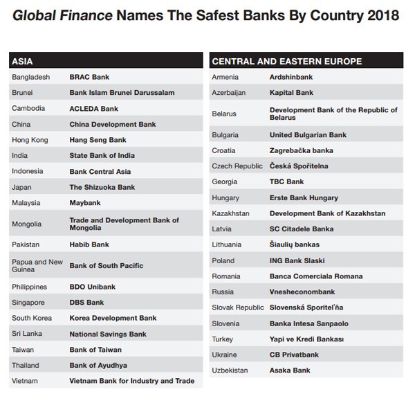 Tên VietinBank trên Bảng Xếp hạng Ngân hàng an toàn nhất xếp theo quốc gia năm 2018 của Global Finance