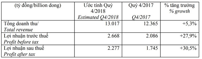 Bảng kết quả kinh doanh sơ bộ hợp nhất cho Quý 4/2018 của Vinamilk.