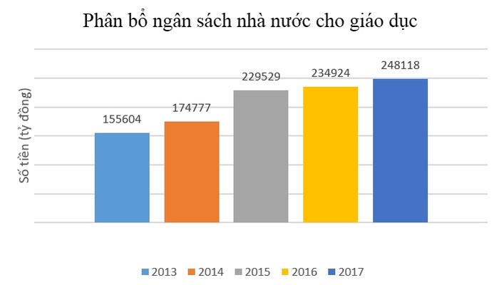 Phân bổ ngân sách giáo dục từ 2013 đến 2017 (Đồ họa: Xuân Dương)
