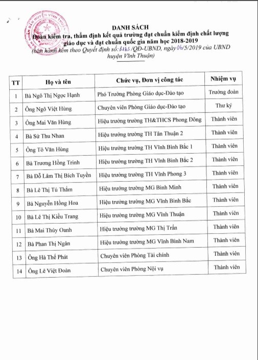 Quyết định số 1163/QĐ-UBND ngày 06/05/2019 của Ủy ban Nhân dân huyện Vĩnh Thuận (Tài liệu tác giả cung cấp)