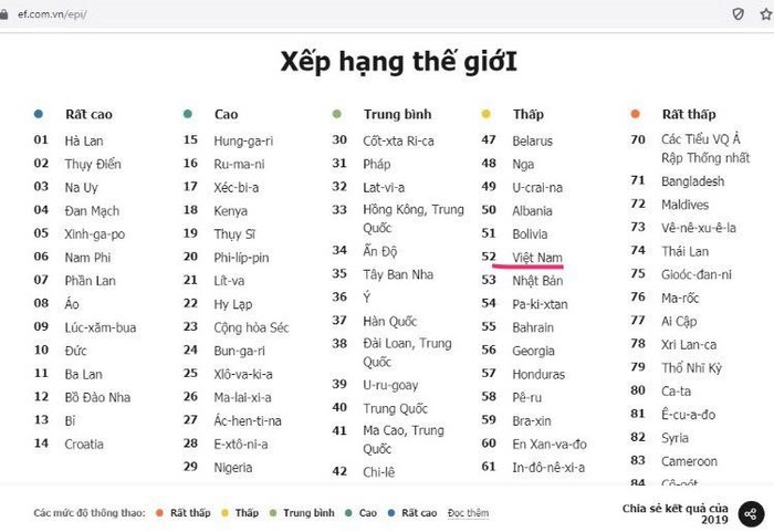 Việt Nam được xếp hạng 52 trên toàn cầu (ở mức thấp) và hạng 10 so với 25 nước/khu vực ở châu Á.