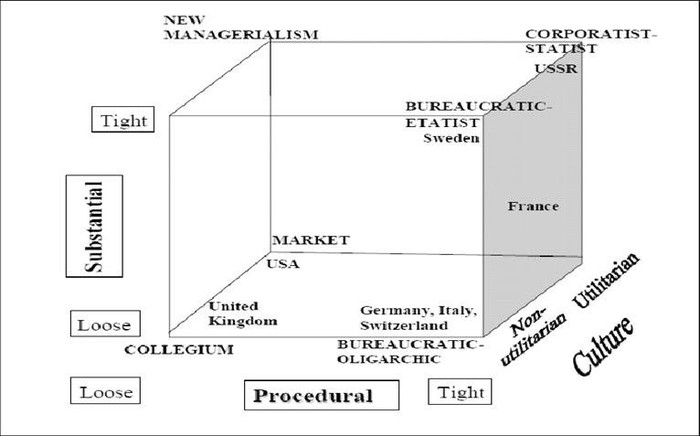 Hình 2: Khung lập phương của Braun về quản trị