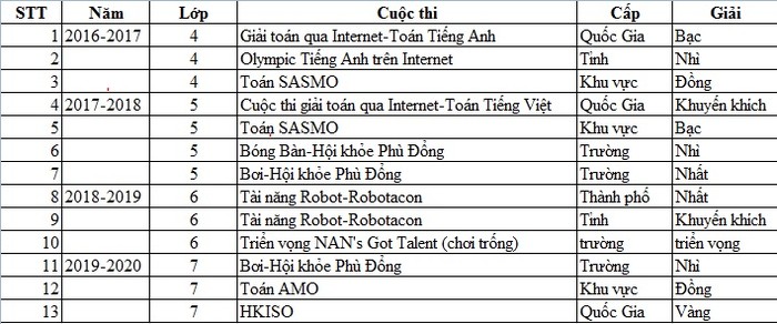 Bảng thành tích của bạn Đinh Tuấn Khang trong ba năm học gần đây (Ảnh: SQH)