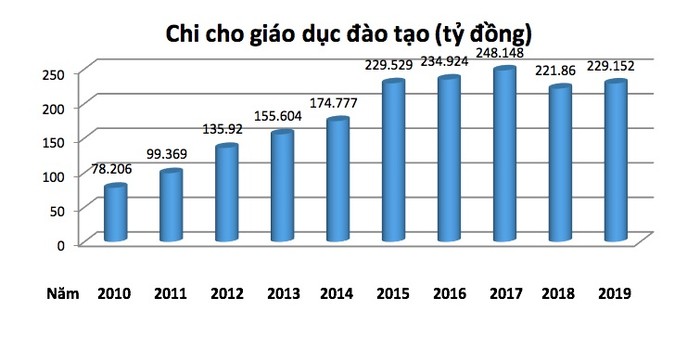 Số tiền ngân sách chi cho giáo dục và đào tạo từ năm 2010 – 2019.