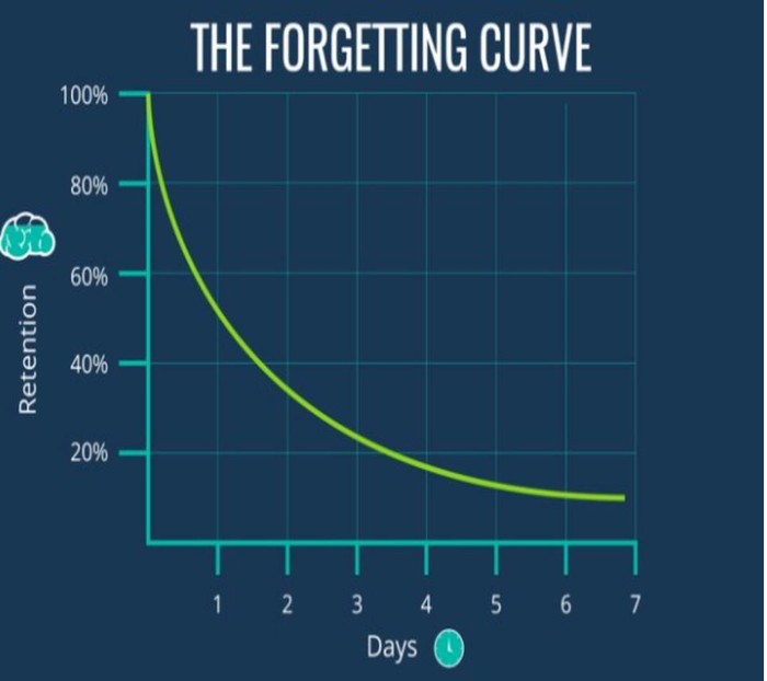 Biểu đồ thời gian thể hiện “Sự suy giảm trí nhớ”, được đặt tên là “Đường cong của sự lãng quên” (the Forgetting curve). (Ảnh: Thạc sĩ Nguyễn Viết Hiền cung cấp)