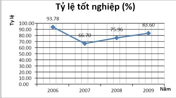 Tỷ lệ tốt nghiệp trước và sau “sự cố” năm 2007