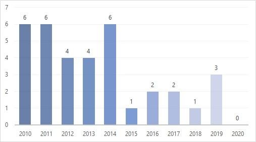 Số lượng hợp đồng dầu khí ký mới trong giai đoạn 2010 - 2020.