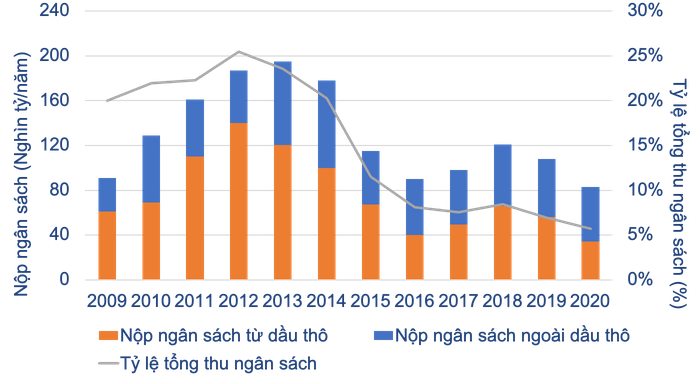 PVN đóng góp lớn cho ngân sách Nhà nước trong giai đoạn 2009 - 2020