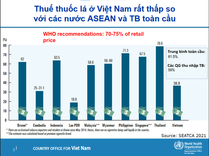 Thuế thuốc lá ở Việt Nam rất thấp so với các nước ASEAN và trung bình toàn cầu