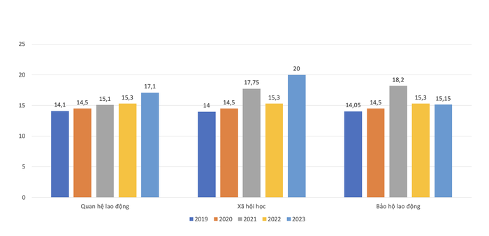 Các ngành có điểm chuẩn thấp tại Trường Đại học Công đoàn từ năm 2019-2023