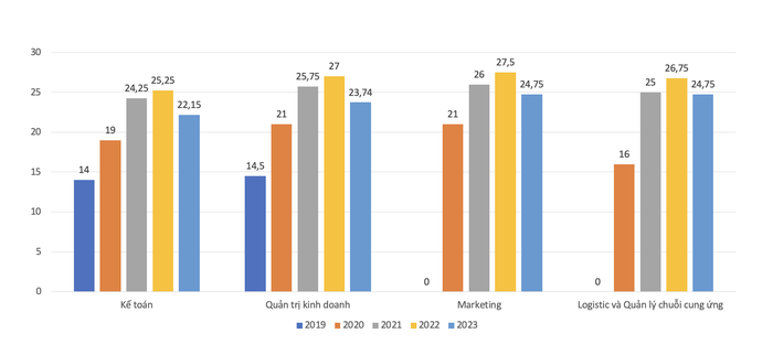 Điểm chuẩn các ngành “hot” tại Trường Đại học Tài nguyên và Môi trường Hà Nội từ năm 2019-2023