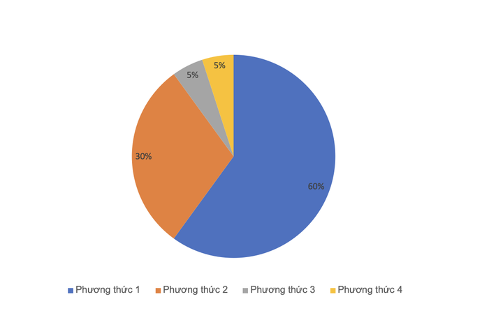 Tỷ lệ cho từng phương thức theo thông tin tuyển sinh năm 2024 của Trường Đại học Công Thương TP.HCM.