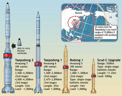 Hình vẽ chi tiết các loại tên lửa chính của Triều Tiên. Taepodong-2 là tên lửa dài tới 32 m và có thể mang đầu đạn hạt nhân. Mỹ cho rằng tên lửa Taepodong-2 thậm chí có thể đạt tầm hoạt động lên tới 15.000 km nếu được trang bị bộ phận đẩy phụ. Đồ họa: Realdealtalk