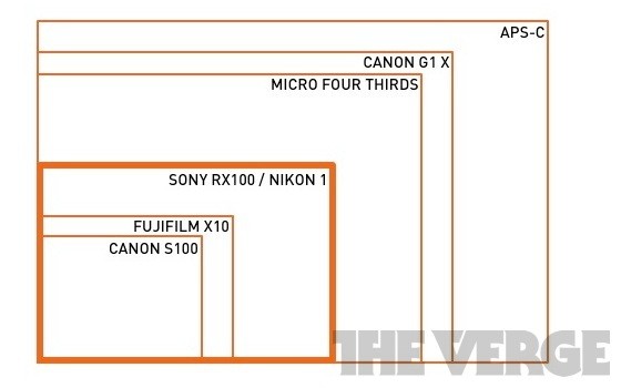 Sony RX100 có kích cỡ cảm biến bằng với Nikon V1, J1 và to hơn đối thủ S100 khá nhiều.