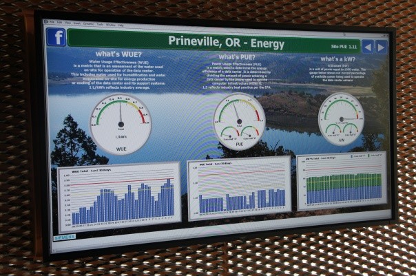Một bảng hiển thị thông tin về năng lượng mà trung tâm dữ liệu sử dụng được đặt ngay lối vào. Ba đồng hồ lớn chỉ mức độ sử dụng năng lượng, nước và tính hiệu quả.