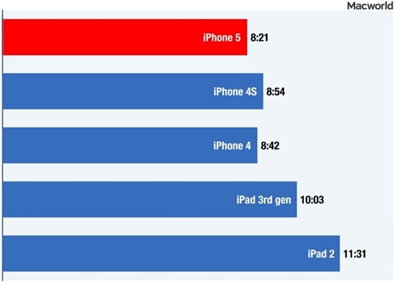 Thử nghiệm: Pin iPhone 5 thua kém iPhone 4/4S.