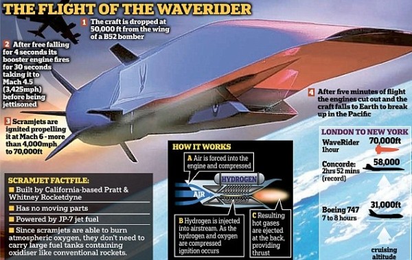 Hình ảnh mô phỏng, đồ họa máy bay siêu thanh không người lái X-51A Waverider.
