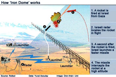 Mô hình đánh chặn của hệ thống phòng thủ tên lửa “Iron Dome”