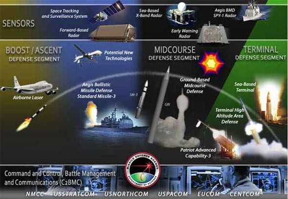 Hệ thống phòng thủ tên lửa của quân đội Mỹ