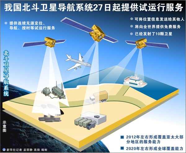 Hệ thống dẫn đường vệ tinh Bắc Đẩu - Trung Quốc
