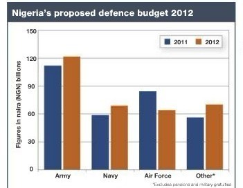 Ngân sách quốc phòng của Nigeria năm 2012 giảm so với năm 2011, nhất là Không quân.