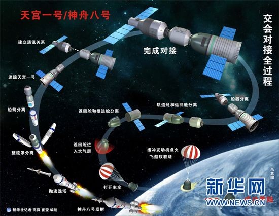 Trung Quốc tăng đầu tư vào ngành hàng không vũ trụ. Trong hình là toàn cảnh Thiên Cung 1 và Thần Châu 8 lắp ghép.