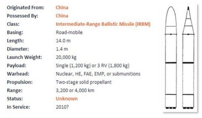 Theo trang mạng &quot;Mối đe dọa tên lửa&quot; Mỹ, tên lửa Đông Phong-25 có tính năng căn bản tương động với Đông Phong-26C