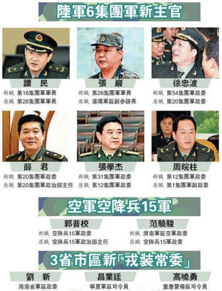 Các tư lệnh, chính ủy mới của 6 tập đoàn quân Lục quân Trung Quốc: Đàm Dân, Trương Nham, Từ Trung Ba, Tiết Quân, Trương Học Kiệt, Chu Hoàn Trụ (nguồn mạng sina TQ)