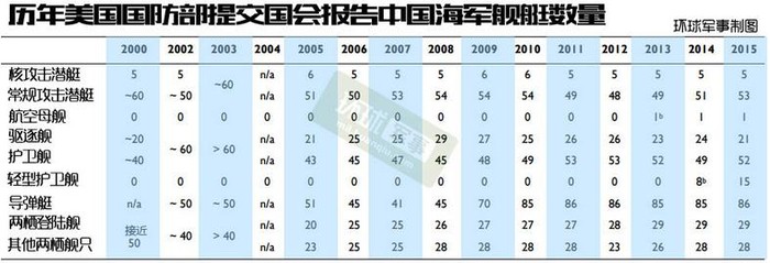 Số lượng tàu chiến của Hải quân Trung Quốc trong báo cáo của cơ quan nghiên cứu Quốc hội Mỹ. Nhìn vào báo cáo này thì đến năm 2015, Hải quân Trung Quốc sở hữu 5 tàu ngầm hạt nhân, 53 tàu ngầm thông thường, 1 tàu sân bay, 21 tàu khu trục, 52 tàu hộ vệ, 15 tàu hộ vệ hạng nhẹ, 86 tàu tên lửa, 29 tàu đổ bộ, 28 tàu quân sự khác.