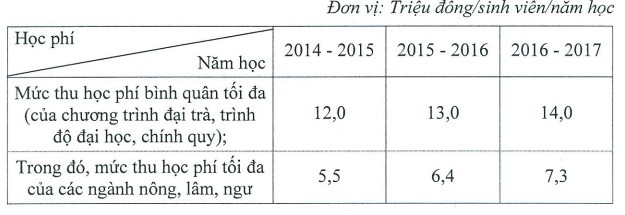 Mức học phí được áp dụng khi Thủ tướng phê duyệt Đề án tự chủ của Học viện Nông nghiệp Việt Nam.