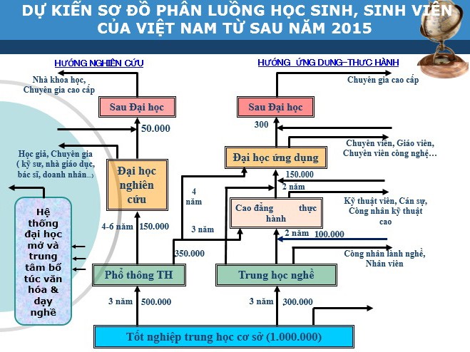 Sơ đồ phân luồng sau THCS (dự kiến) của Hiệp hội các trường đại học, cao đẳng Việt Nam.