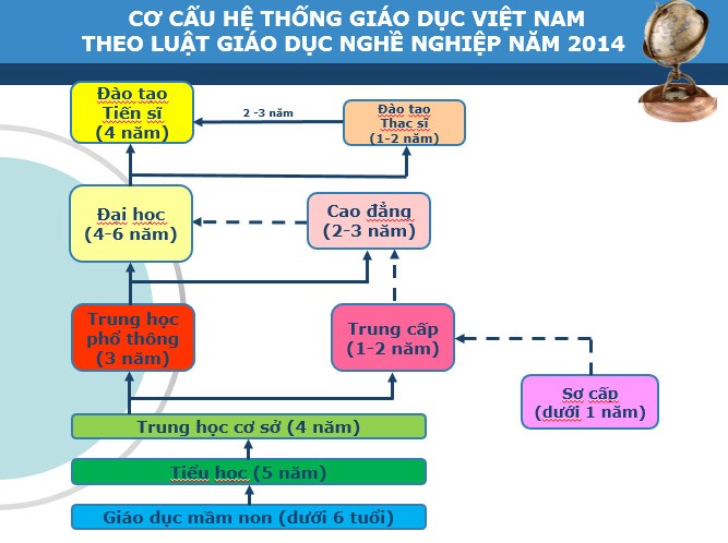 Cơ cấu hệ thống giáo dục Việt Nam theo Luật giáo dục nghề nghiệp 2014.