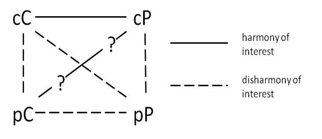Hình 1. Cấu trúc bán phần chủ nghĩa đế quốc của Galtung&apos;, trong đó cC= trung tâm của nước Trung tâm, cP = trung tâm của nước Ngoại vi, pC= ngoại vi của nước trung tâm, và pP= ngoại vi của nước Ngoại vi. Sự hài hòa lợi ích chỉ ngang hàng giữa các trung tâm của nước Trung tâm và Ngoại vi (đường chéo cC với pP), mặc dù mối quan hệ giữa ngoại vi của các nước trung tâm và trung tâm của các nước Ngoại vi (đường chéo pC với cP) là không thể xác định được.