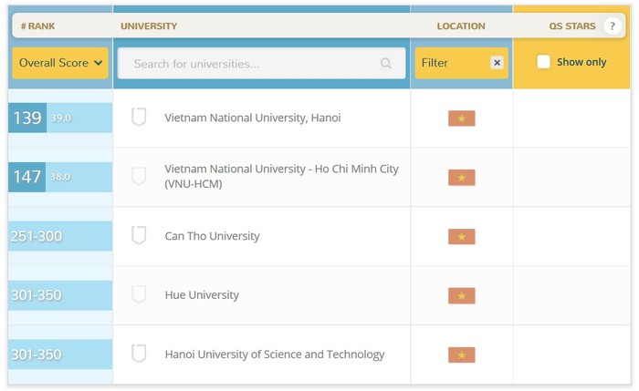 Bảng xếp hạng mới nhất của QS về các trường đại học ở Châu Á.