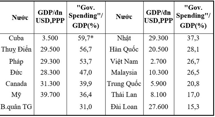 Bảng 4: Chi tiêu của Chính phủ so với GDP (2004)
