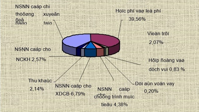 Hình 7: Nguồn tài chính của giáo dục đại học Việt Nam (2002)