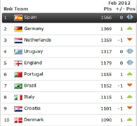 Top 10 đội bóng nam đứng đầu thế giới trong BXH FIFA tháng 2/2012