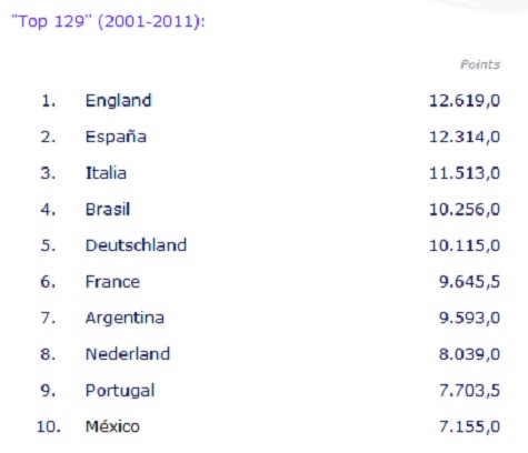 Top 10 giải VĐQG mạnh nhất thế giới giai đoạn 2001-2011