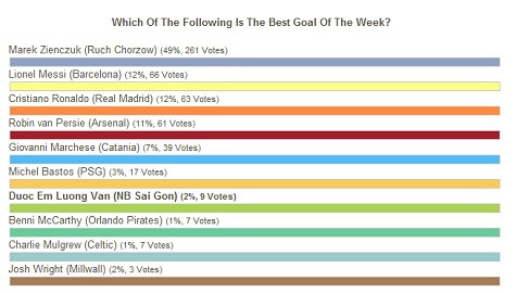Cuộc bình chọn bàn thắng đẹp nhất tuần của 101greatgoals. Ảnh: 101greatgoals.com