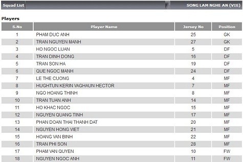 Danh sách đăng ký tham dự AFC Cup 2012 của Sông Lam Nghệ An. Ảnh: The-afc.com