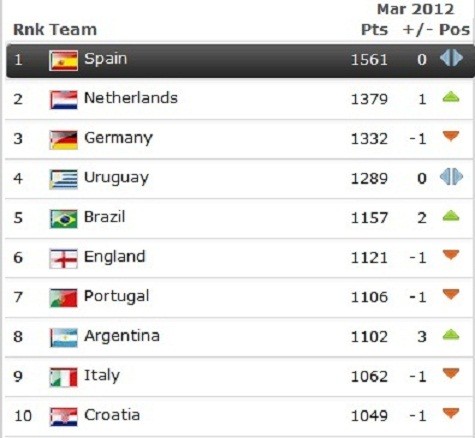 Top 10 ĐTQG đứng đầu thế giới trong bảng xếp hạng tháng 3/2012 của FIFA