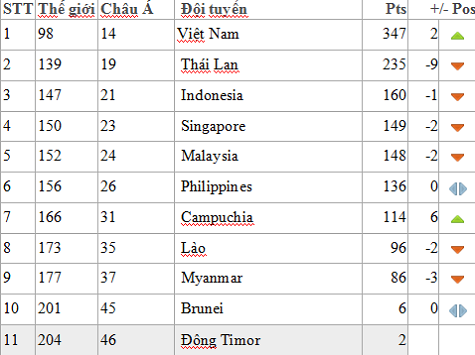 Bảng xếp hạng FIFA tháng 3/2012 khu vực Đông Nam Á