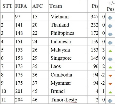 Bảng xếp hạng FIFA tháng 5/2012 khu vực Đông Nam Á