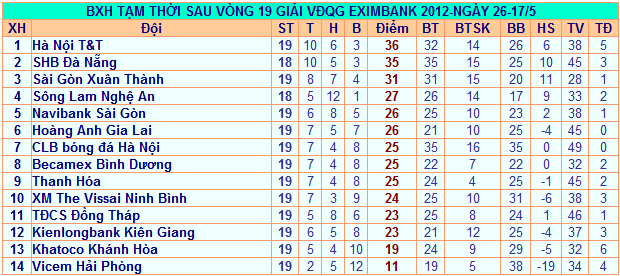 BXH V-League 2012 sau vòng 19