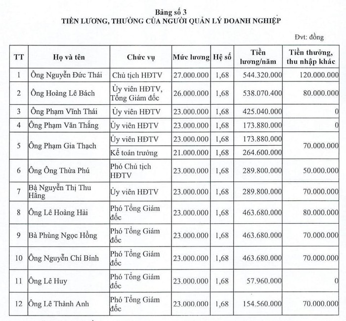 Tiền lương, thưởng và các khoản thu nhập khác trong năm 2021 của lãnh đạo Nhà xuất bản Giáo dục Việt nam (Ảnh chụp từ website của NXB Giáo dục Việt nam)