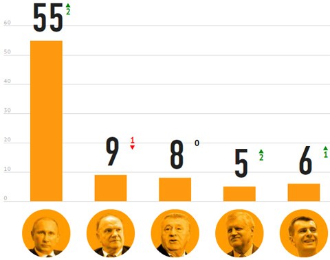 Biểu đồ cho thấy kết quả cuộc khảo sát mới nhất trước cuộc bầu cử tổng thống Nga. Từ trái qua phải là các ứng viên Vladimir Putin, Gennady Zyuganov, Vladimir Zhirinovsky, Sergei Minorov và Mikhail Prokhorov. Đồ họa: RIA Novosti