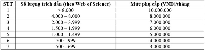 Bảng tính phụ cấp trích dẫn theo số lượng trích dẫn (tính trên WoS). Số liệu nhà trường cung cấp.