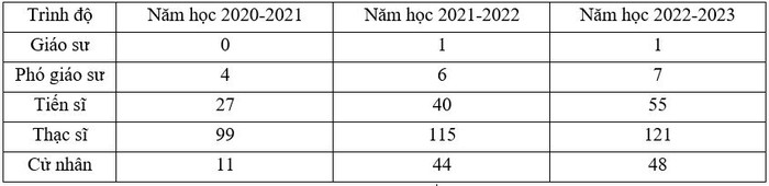 Số lượng giảng viên cơ hữu của Học viện Hàng không Việt Nam qua các năm.