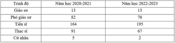 Số lượng giảng viên cơ hữu của Trường Đại học Khoa học Xã hội và Nhân văn - Đại học Quốc gia Hà Nội qua các năm.