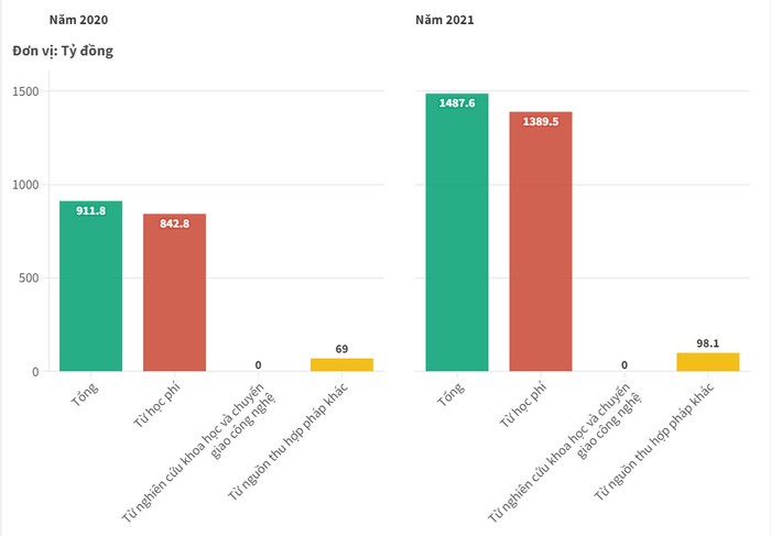 Tổng nguồn thu và cơ cấu nguồn thu của Trường Đại học FPT năm 2020, năm 2021 . (Biểu đồ: Nhật Lệ)